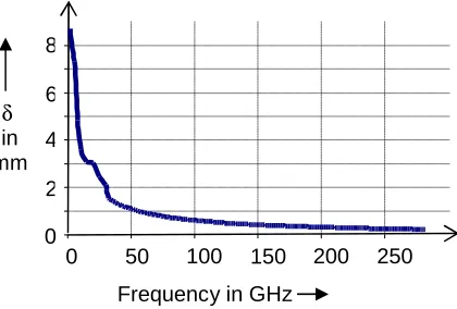 Fig. 4. Skin-depth (δδδδ in mm) versus frequency (in GHz) of a wet tissue medium 