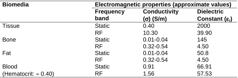 Table 1B. Thermal constants of biomedia [38,41] 