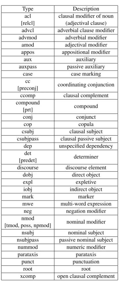 Table 6: The GR types (UDs) extracted from the WSJtraining data. The text inside [] (left column) denotesthe extracted subtypes (language speciﬁc types).a Thetotal number of main types and their subtypes is 39.b