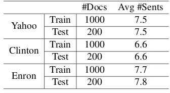Table 1: Statistics for the WSJ data. #Docs representsthe number of original articles and #Synthetic Docs thenumber of original articles + their permuted versions.