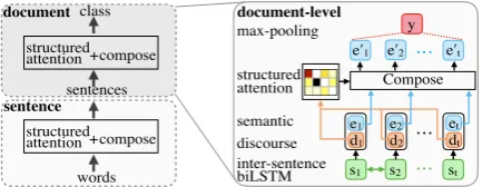 Figure 1: Model of Liu and Lapata (2018) with thedocument-level portion (right) that composes sentencesinto a document representation.