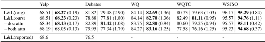 Table 1: Max |initialization weights. Bolded numbers are within 1 standard deviation of the best performing model