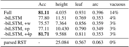 Table 4: Mean test accuracy and tree statistics on theWQTC dev set (averaged across four runs)