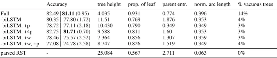 Table 7: Max | mean (standard deviation) test accuracy and tree statistics of the WQTC dev set (averaged acrossfour training runs with different initialization weights)