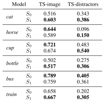 Table 2: Target and distractor categories used for test-ing in Exp. 2