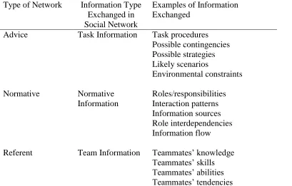 Table 2.  Types of Social Networks and Corresponding Type of Information Exchanged 
