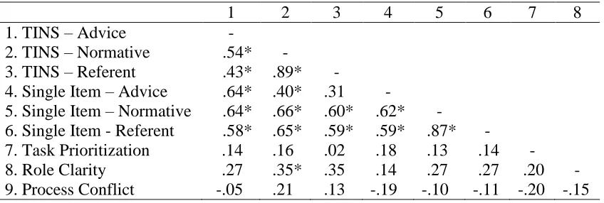 Table 12  Time 1 - Correlations among Predictor and Outcome Variables 