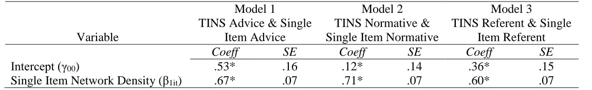 Table 15  Convergent Validity - Multilevel Modeling Results for Hypotheses 2 to 4 