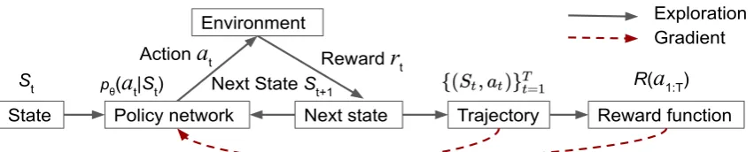 Figure 1: The basic framework of our policy gradient model for one trajectory. The policy network is an end-to-endneural module that can generate probability distributions over actions of coreference linking