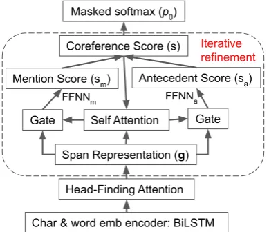 Figure 2: A demonstration of our reinforced coreference resolution method on a document with 6 mentions