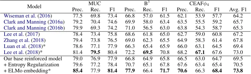 Table 1: Experimental results with MUC, B3 and CEAFφ4 metrics on the test set of English OntoNotes