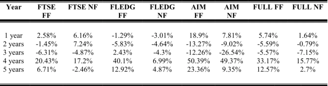 Table 1: Return characteristics of the different portfolios  Year  FTSE  FF  FTSE NF  FLEDG FF  FLEDG NF  AIM FF  AIM NF  FULL FF  FULL NF  1 year  2.58%  6.16%  -1.29%  -3.01%  18.9%  7.81%  5.74%  1.64%  2 years  -1.45%  7.24%  -5.83%  -4.64%  -13.27%  -