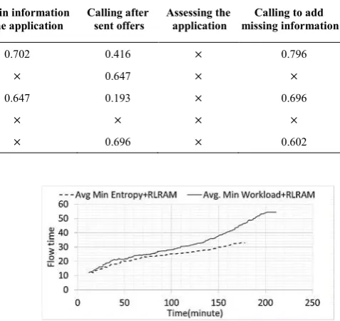 TABLE 3. Similarity distance matrix of tasks for resource No. 10228 