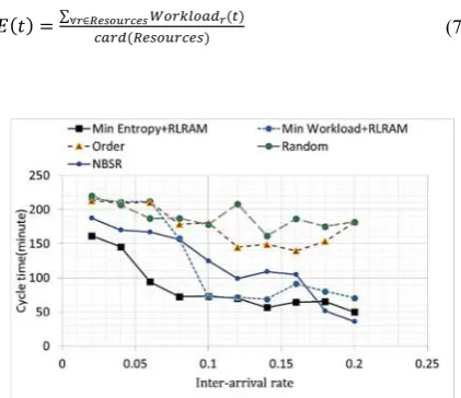 Figure 5.  The cycle time of simulation runs for four algorithms with different inter-arrival rates