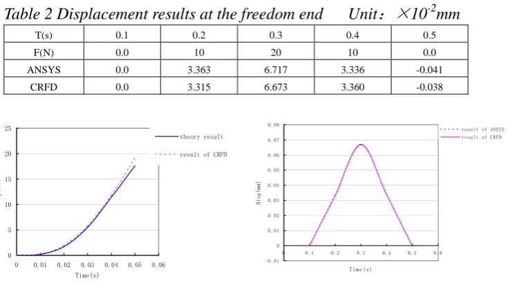 Table 2 Displacement results at the freedom end   Unit：×10-2mm 