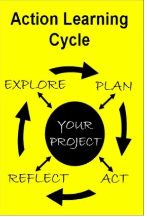 Figure 2:1: The Action Learning Cycle.  