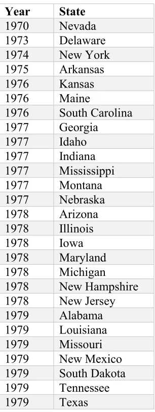 Table 2-1 Most Recent Mandatory Sentencing Policy Enacted by State during Modern Wave
