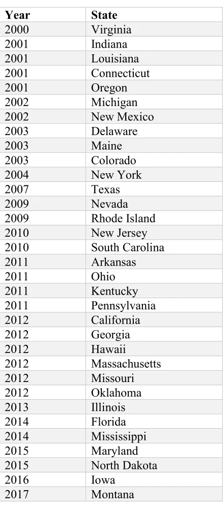 Table 2-2 Reform of Mandatory Minimum Sentencing Policies in the 2000s. 