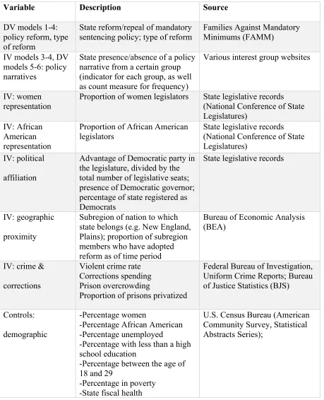 Table 4-1 Variables and Sources. 