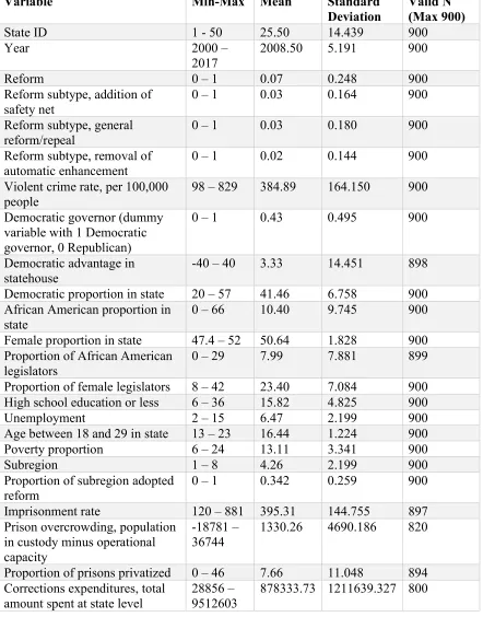 Table 4-2 Descriptive Statistics. 