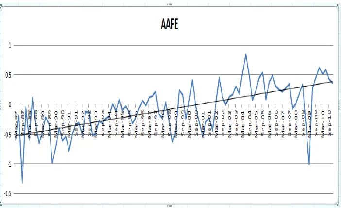 Figure 2.1 Aggregate Standardized Analyst Forecast Errors (AAFE) and Their Time Trend  The  figure  shows  time-series  plots  of  the  original  aggregate  standardized  analyst  forecast  errors  from  the  sample  firms  in  this  study