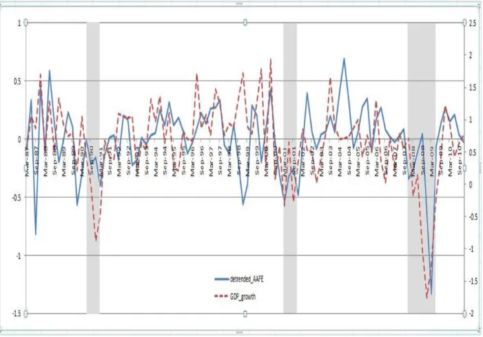 Figure 2.2 Detrended Aggregate Analyst Forecast Errors (detrended_AAFE) and GDP Growth  The figure shows the trends of two time series from 1987Q1 to 2010Q4: detrended standardized aggregate analyst  forecast errors and GDP growth