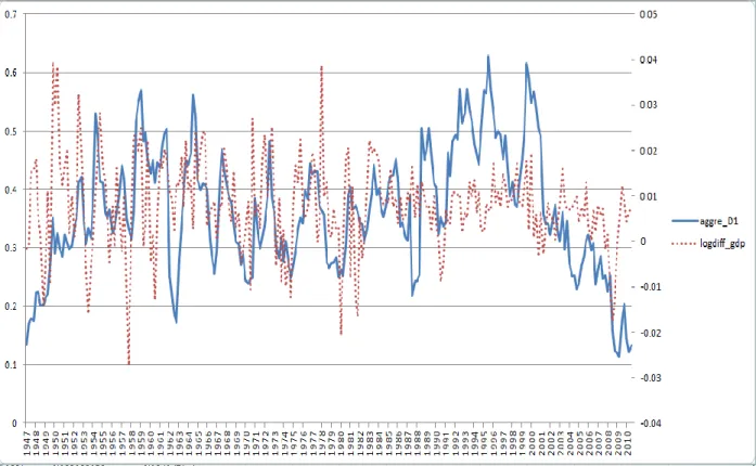 Figure 3.1 Aggregate Stock Price Delay and Real GDP Growth 