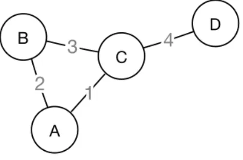 Figure 3.3.1: Example of an undirected weighted graph that could represent a Software Ecosystem consisting of nodes A, B, C, and D and the relationships among them.