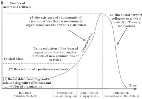 Figure 3.4.2: The software ecosystem maturity curve proposed by dos Santos et al. (2014).