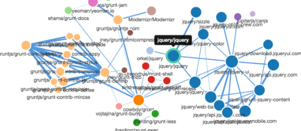 Figure 4.1.1: Example network graph. Collaboration network with depth 3 around the GitHub repository jquery/jquery on September 10 th , 2012.