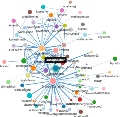 Figure 4.1.3: User-centered collaboration network with depth 3 around the GitHub user JosephSilber on September 19 th , 2014.
