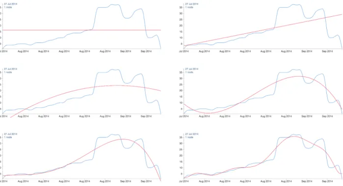 Figure 5.1.1: Regression of the life cycle of repository-centered network with depth 3 around the GitHub user NSLS-II/userpackages