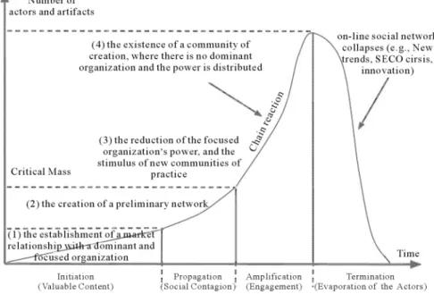 Figure 1.1.1: Software ecosystem maturity model proposed by dos Santos et al. (2014).