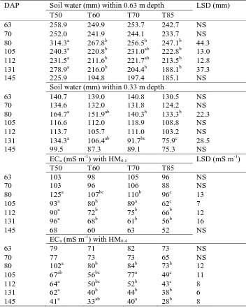 Table 4. Effects of irrigation treatments on soil water within 0.63 and 0.33 m depth and ECplanting, DAP)