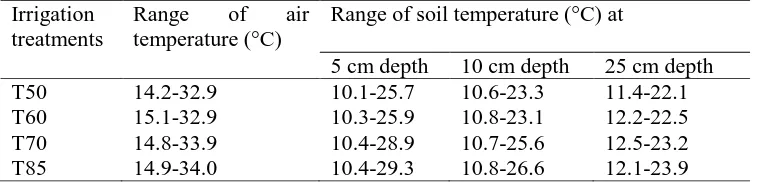 Table 6. Regression equations and coefficient of determination (R() for the relationship between ECa y, mS m-1) in VM and HM of EM38 and temperature (both soil and air, x, °C) for the wheat field