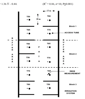 Figure 1. A schematic diagram of the experimental site showing positions of three blocks (or replicates) of four irrigation treatments (T50, T60, T70 and T85) and location of neutron access tubes and EM38 measurements