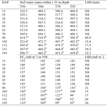 Table 1. Effects of irrigation treatments (T50…T85) on soil water within 1.33 m depth and corresponding value of ECa with VM of EM38 for the wheat field on selected measurement dates (indicated as days after planting, DAP)