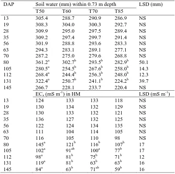 Table 2. Effects of irrigation treatments (T50…T85) on soil water within 0.73 m depth and indicates no significant effects of irrigation treatments during the analysis of variance