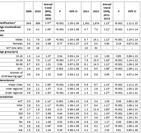 Table 2-2 Infectious syphilis notification trends in non-Indigenous people, 2006-2010 and 2011-