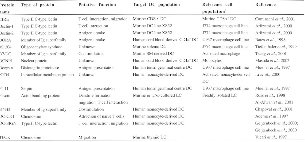 Table 1.1 Examples of DC-associated proteins. 