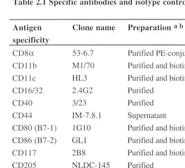Table 2.1 Specific antibodies and isotype control antibodies. 