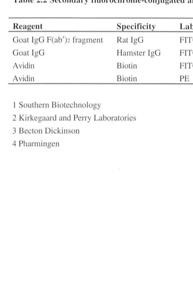 Table 2.2 Secondary fluorochrome-conjugated antibodies. 