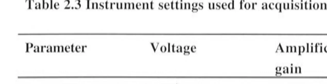 Table 2.3 Instrument settings used for acquisition of flow cytometric data. 