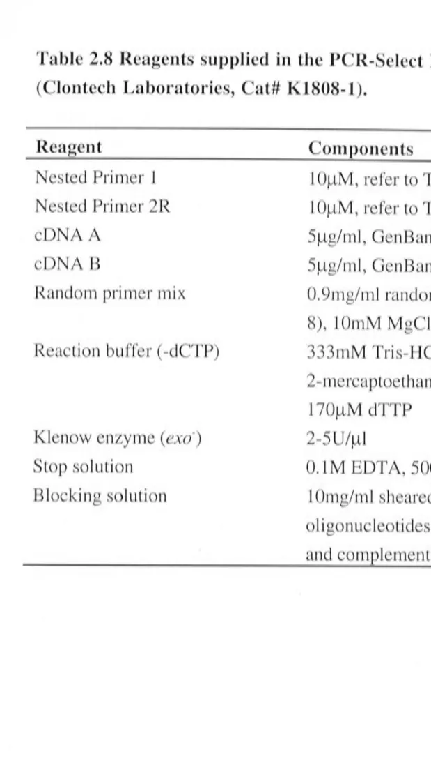 Table 2.8 Reagents supplied in the PCR-Select Differential Screening Kit (Clontech Laboratories, Cat# K1808-1)