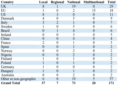 Table 4: Geographic distribution of articles by level of analysis  