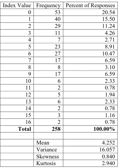 Table 16: Primary Dependent Variable Descriptive Statistics 