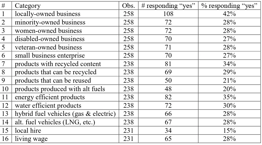 Table 17: Preferred Purchasing Policies 