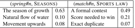 Table 1: Excerpt of the sorted components of an ex-ample category’s BOW (ﬁrst line) and two NASARIvectors (second and third line).