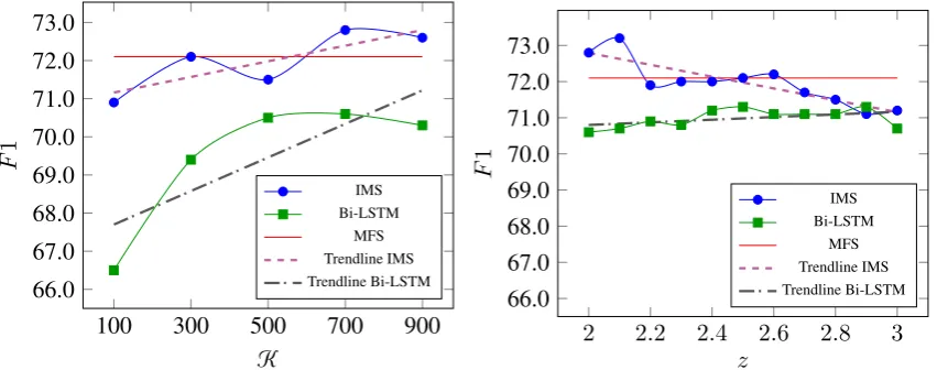 Figure 1: Performance on the development set of IMS and the Bi-LSTM model trained on OneSeC when z = 2.0and K ranges between 100 and 900 (left) and when K = 700 and z ranges between 2.0 and 3.0 (right).