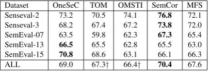 Table 4: Performance of IMS trained on different corpora on the English all-words WSD tasks when the MFS isdisabled.